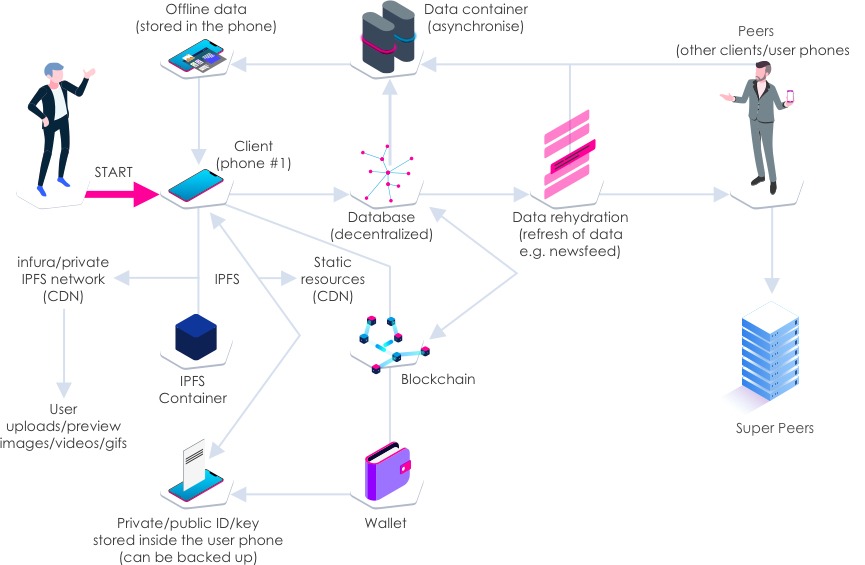 ecosystem of socialx